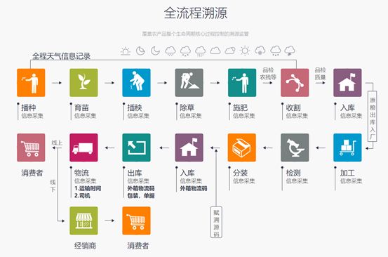 實(shí)現(xiàn)產(chǎn)品全程溯源追溯都需要哪些功能設(shè)計(jì)？